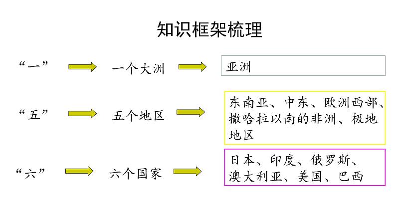 人教版七年级下册地理全册复习知识点汇总课件04