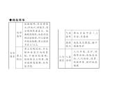 2020-2021学年八年级下册地理人教版第六章 第三节　世界最大的黄土堆积区——黄土高原习题课件