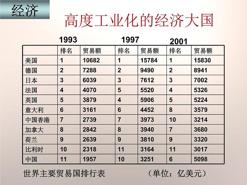 上海教育版地理六年级上册课件：第二单元4.1《地处欧洲十字路口的工业强国——德国》（共19张PPT）07