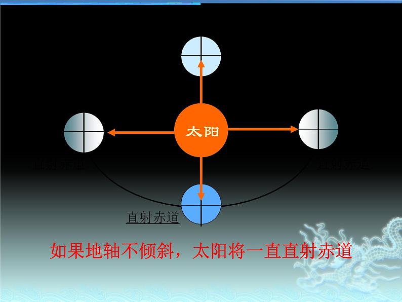 地球公转的方向和周期PPT课件免费下载05