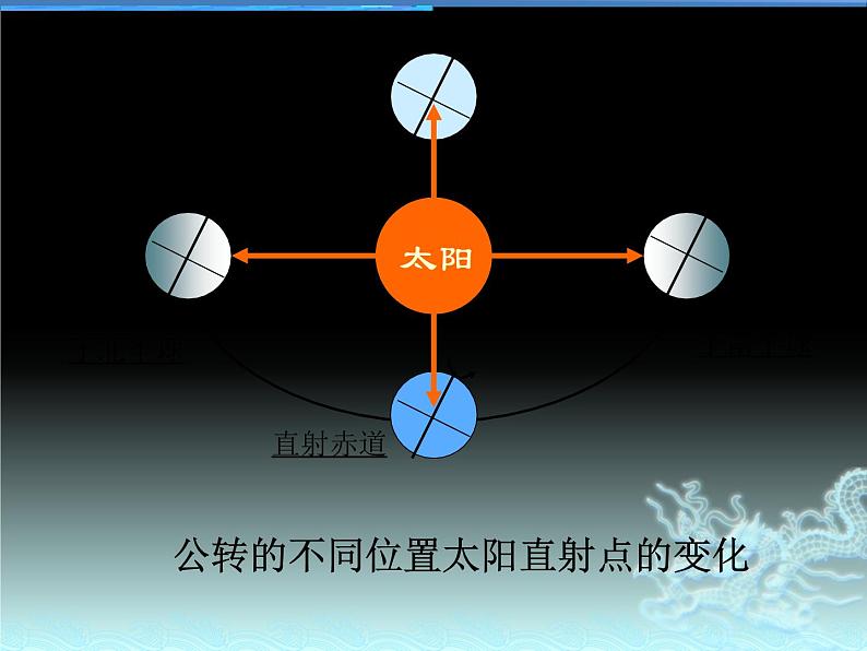 地球公转的方向和周期PPT课件免费下载06