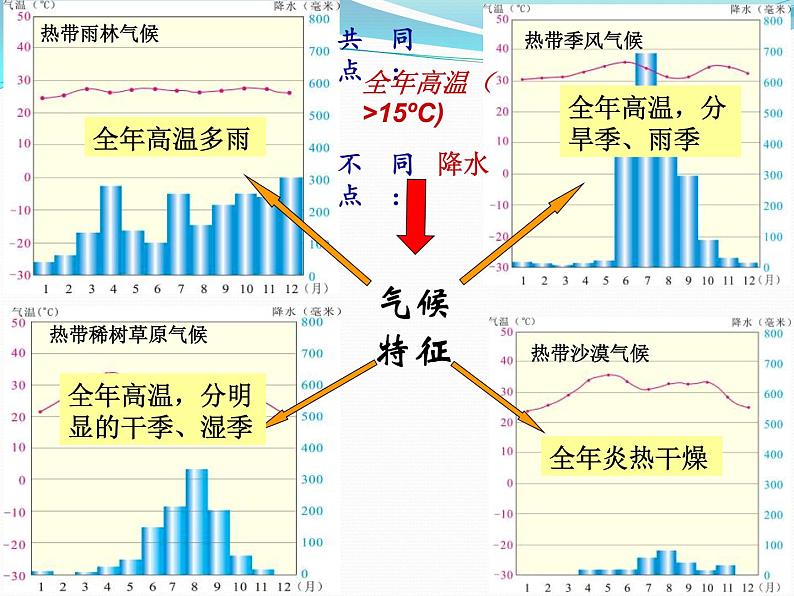 热带气候PPT课件免费下载05