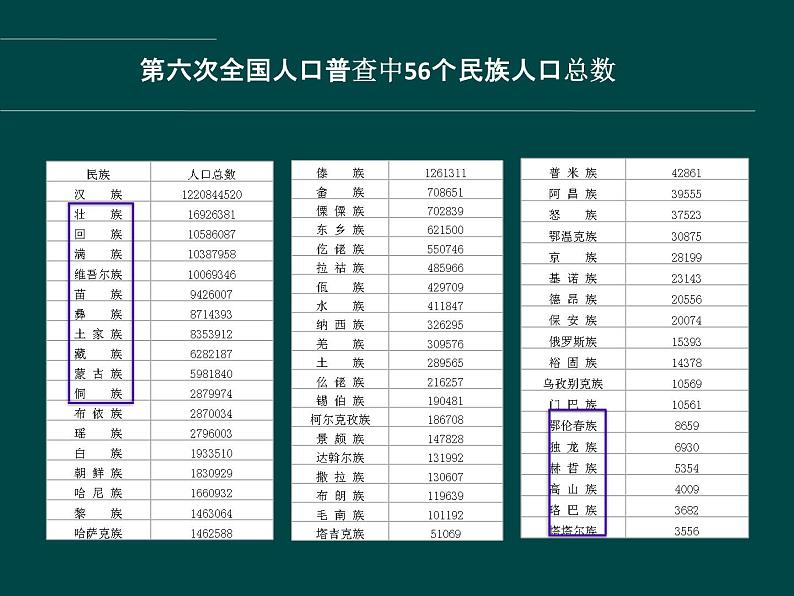 上海教育版地理七年级上册课件：第一单元1.2《人口与民族》（共22张PPT）06