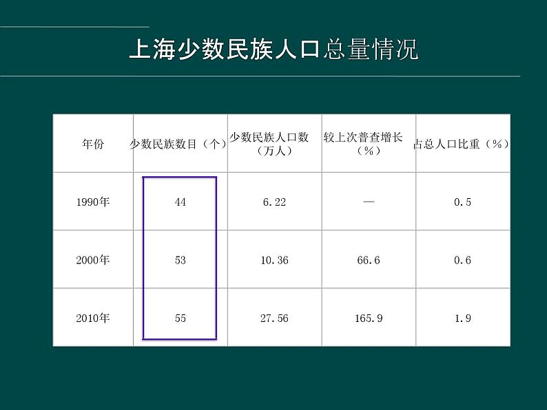 上海教育版地理七年级上册课件：第一单元1.2《人口与民族》（共22张PPT）07