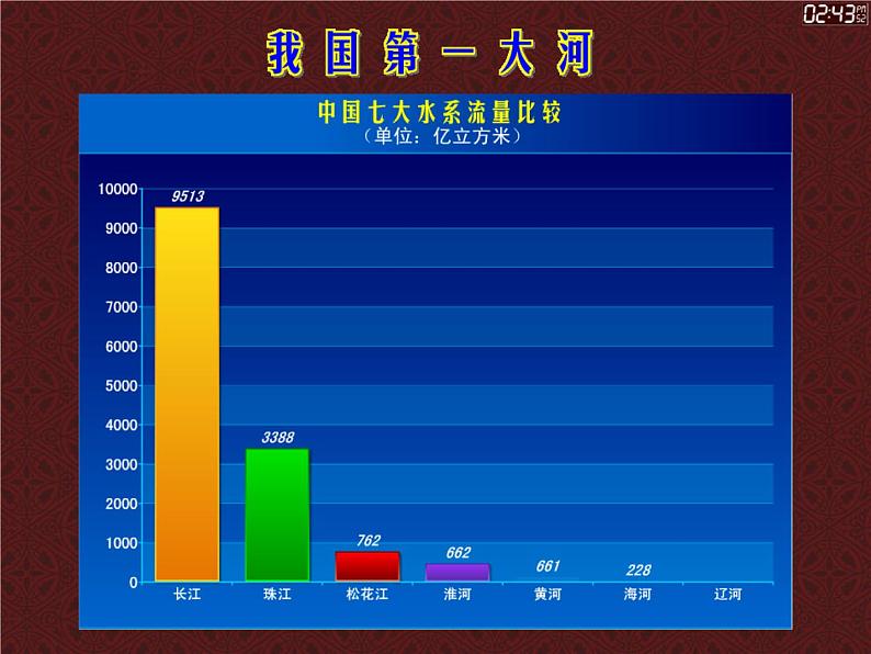 上海教育版地理七年级上册课件：第四单元4.3《长江》（共33张PPT）05