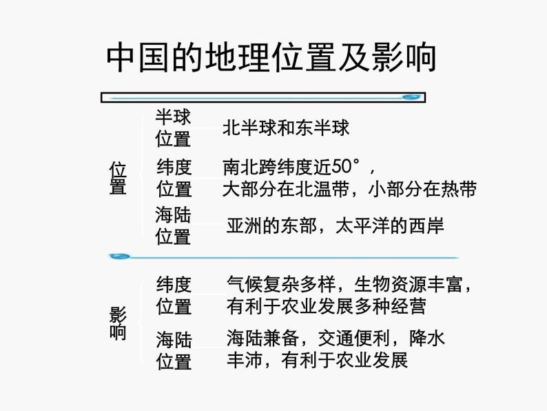 上海教育版地理七年级上册课件：第一单元1.1《疆域与行政区划》（共50张PPT）06