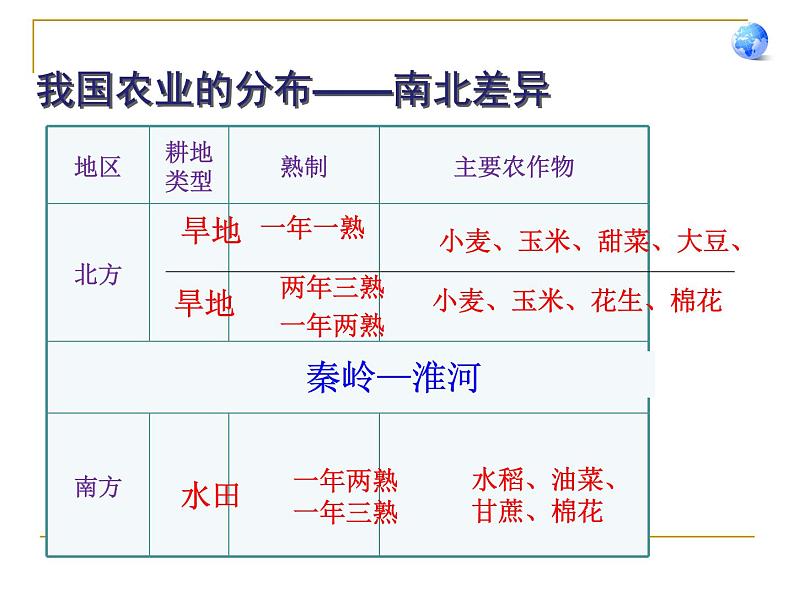 沪教版地理七年级下册1.2 农业的分布(共62张PPT)08