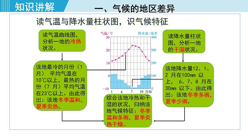 人教版七年级地理上册 第三章  第四节 3.4.1  气候的地区差异 世界气候类型的分布 课件05