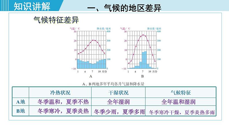 人教版七年级地理上册 第三章  第四节 3.4.1  气候的地区差异 世界气候类型的分布 课件06