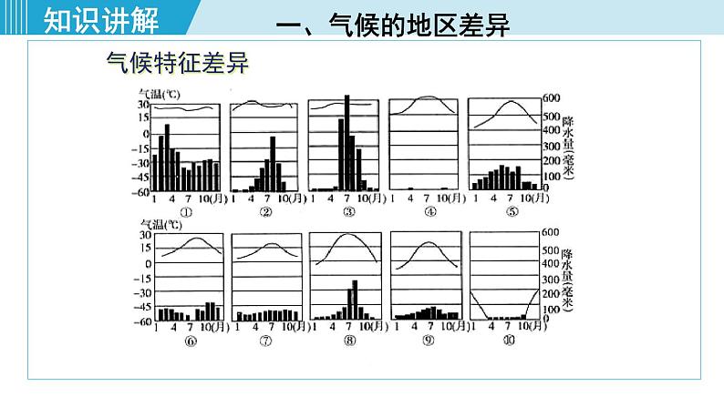 人教版七年级地理上册 第三章  第四节 3.4.1  气候的地区差异 世界气候类型的分布 课件07