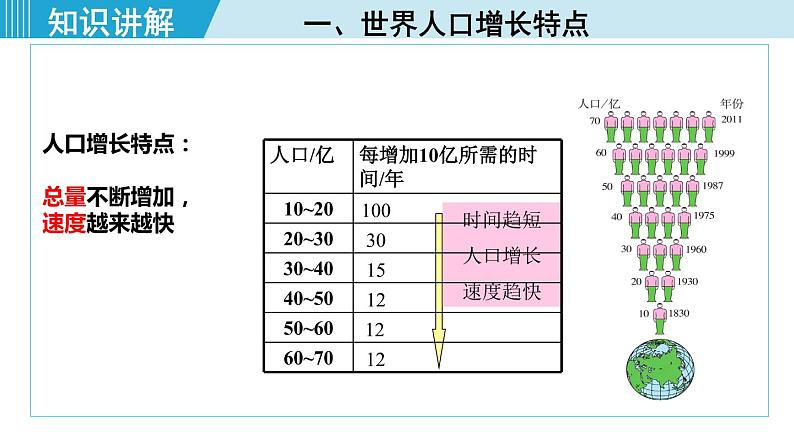 人教版七年级地理上册 第四章  第一节 4.1.1  世界人口的增长 世界人口的分布 课件06