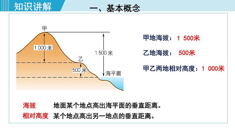 人教版七年级地理上册 第一章 第四节 地形图的判读 课件04