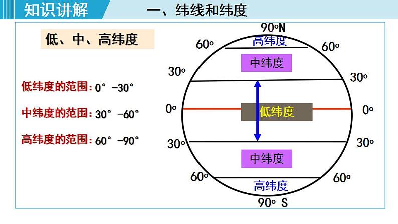 人教版七年级地理上册 第一章 第一节 1.1.2  纬线和纬度 经线和经度 经纬网 课件04