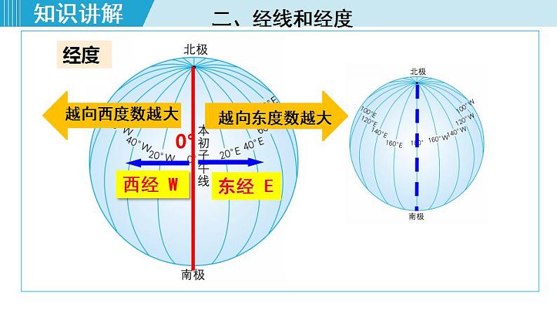 人教版七年级地理上册 第一章 第一节 1.1.2  纬线和纬度 经线和经度 经纬网 课件07