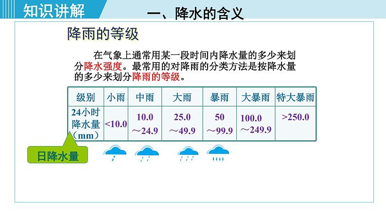 人教版七年级地理上册 第三章  第三节  降水的变化与分布 课件06