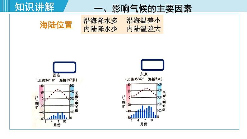 人教版七年级地理上册 第三章  第四节 3.4.2  影响气候的主要因素 气候与人类活动 课件06