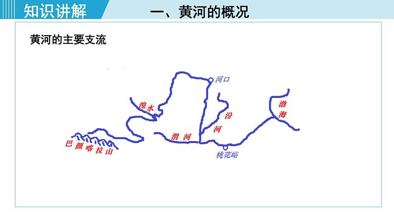 人教版八年级地理上册 第二章 第三节 2.3.3  黄河的治理与开发 课件08