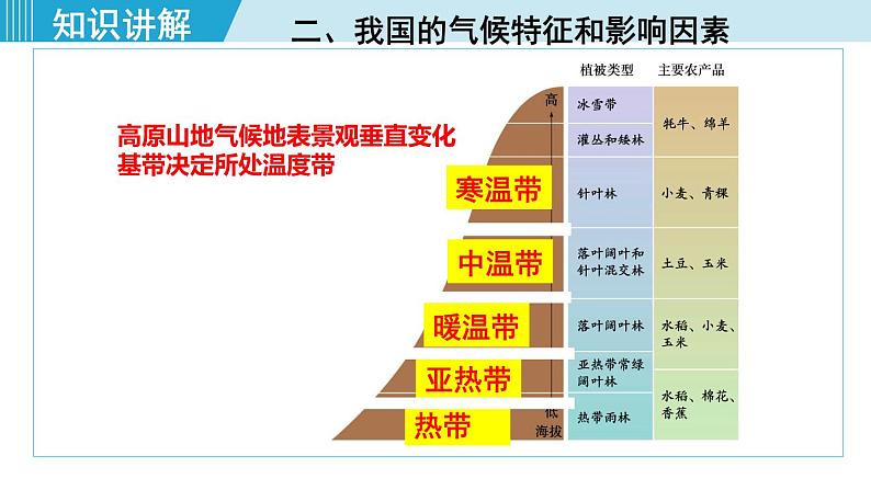 人教版八年级地理上册 第二章 第二节 2.2.3  我国气候的主要特征，影响我国气候的主要因素 课件07
