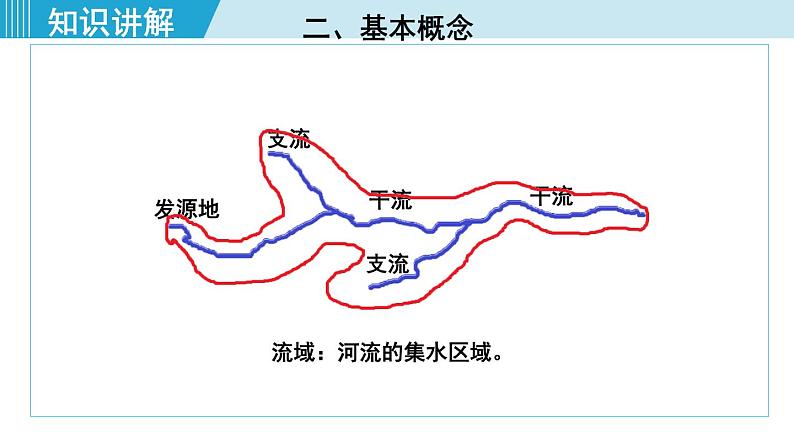 人教版八年级地理上册 第二章 第三节 2.3.1  外流河为主 课件06