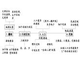 专题14 中国的疆域和人口（精品课件）-中考地理一轮复习讲练测(共58张PPT)  -  已修复