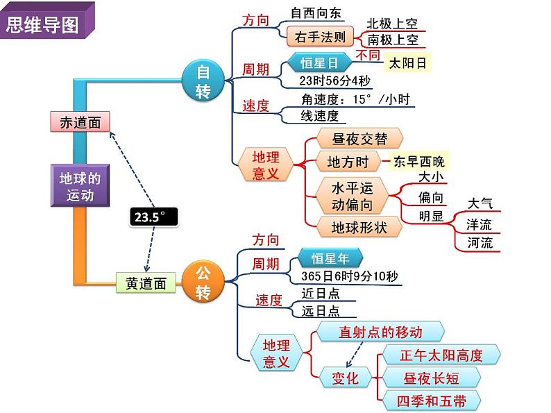 初中地理思维导图第2页