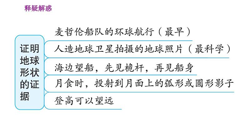 人教版七年级上册地理习题课件 第1章 1.1.1 地球的形状和大小　地球仪08