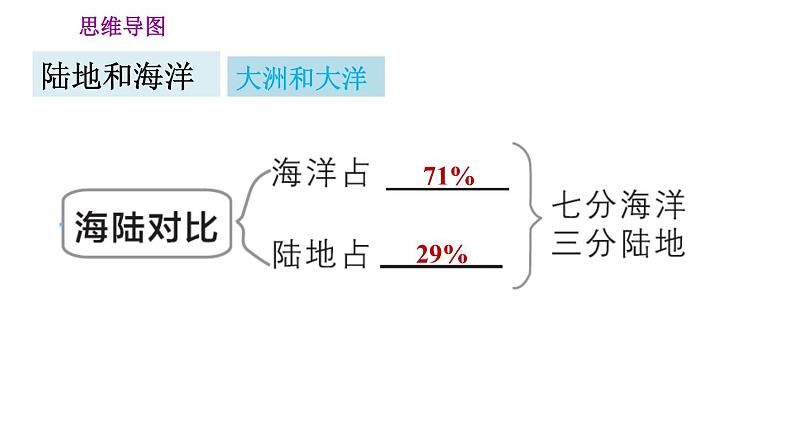 人教版七年级上册地理习题课件 第2章 巩固强化复习训练02