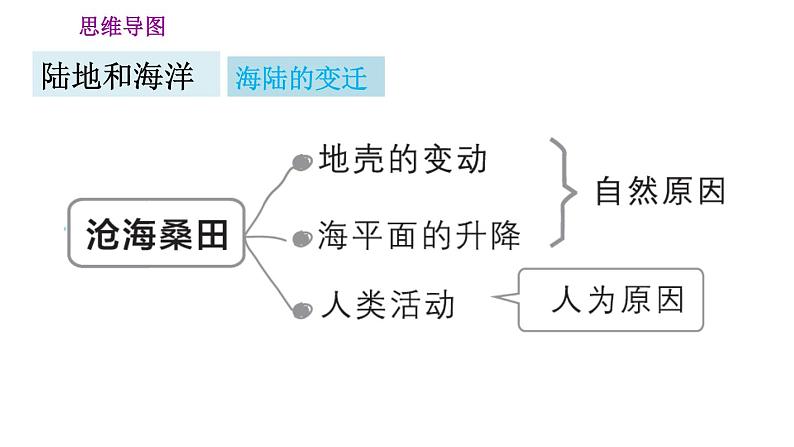 人教版七年级上册地理习题课件 第2章 巩固强化复习训练05