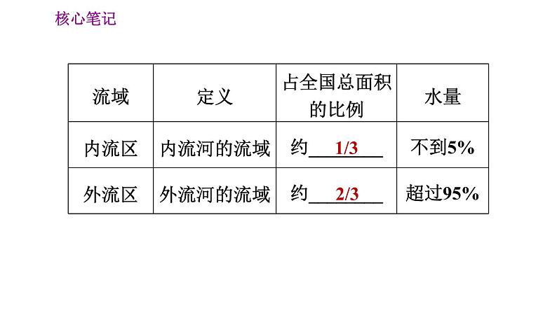 人教版八年级地理上册习题课件 第2章 2.3.1 以外流河为主04