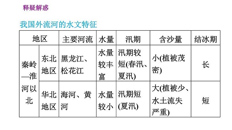 人教版八年级地理上册习题课件 第2章 2.3.1 以外流河为主08