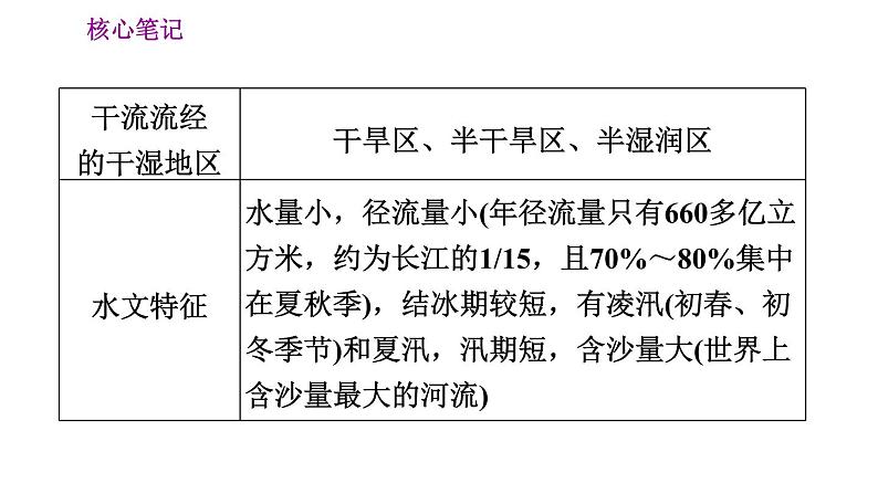 人教版八年级地理上册习题课件 第2章 2.3.3 黄河的治理与开发05