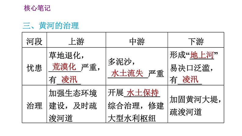 人教版八年级地理上册习题课件 第2章 2.3.3 黄河的治理与开发08