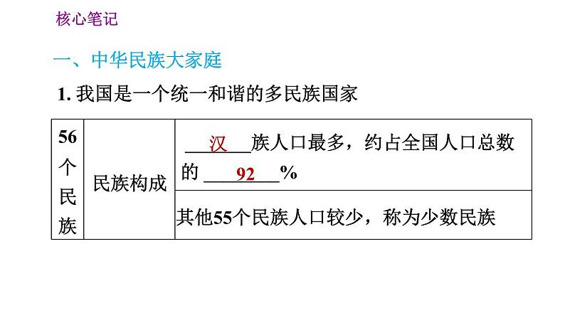 人教版八年级地理上册习题课件 第1章 1.3 民族第2页