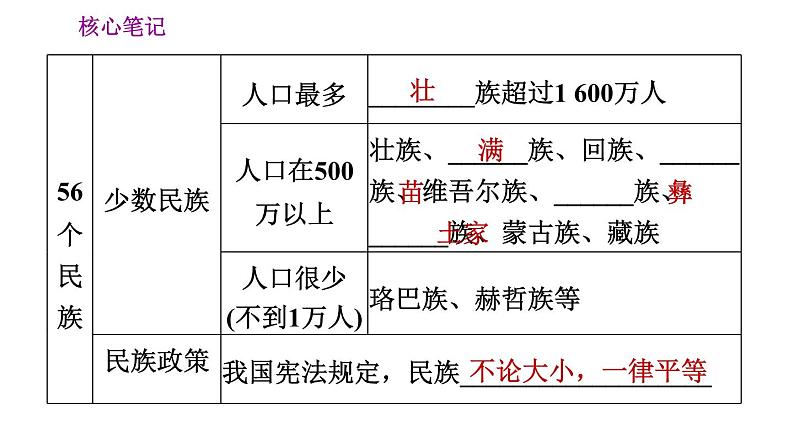 人教版八年级地理上册习题课件 第1章 1.3 民族第3页