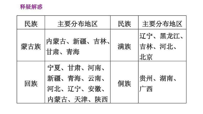 人教版八年级地理上册习题课件 第1章 1.3 民族第8页