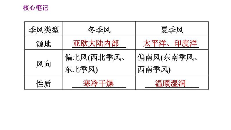 人教版八年级地理上册习题课件 第2章 2.2.3 我国气候的主要特征　影响我国气候的主要因素第6页