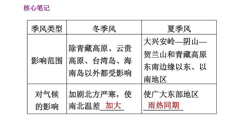 人教版八年级地理上册习题课件 第2章 2.2.3 我国气候的主要特征　影响我国气候的主要因素第7页