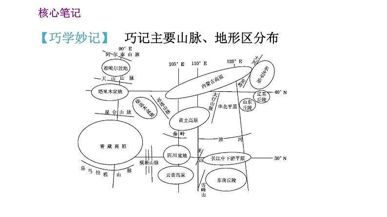 人教版八年级地理上册习题课件 第2章 2.1.1 地形类型多样，山区面积广大05