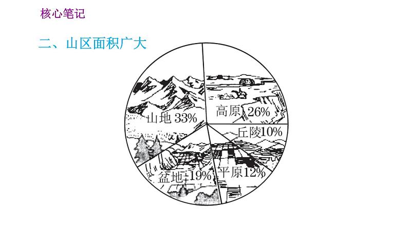 人教版八年级地理上册习题课件 第2章 2.1.1 地形类型多样，山区面积广大06