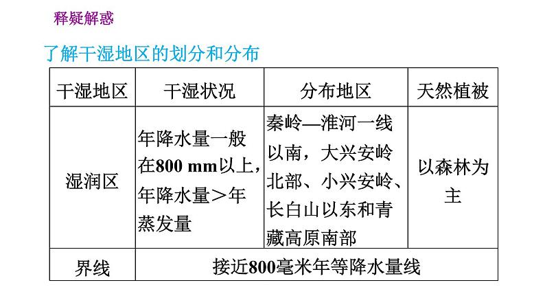 人教版八年级地理上册习题课件 第2章 2.2.2 东西干湿差异显著08