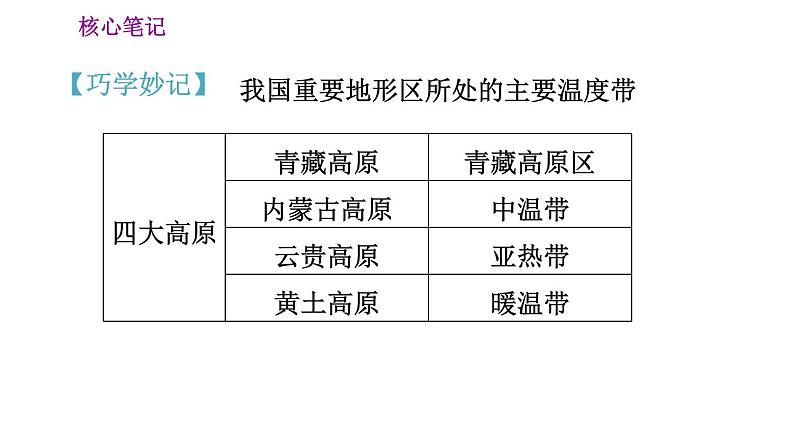 人教版八年级地理上册习题课件 第2章 2.2.1 冬季南北温差大，夏季普遍高温08