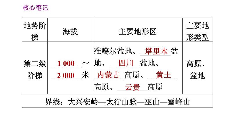 人教版八年级地理上册习题课件 第2章 2.1.2 地势西高东低，呈阶梯状分布04