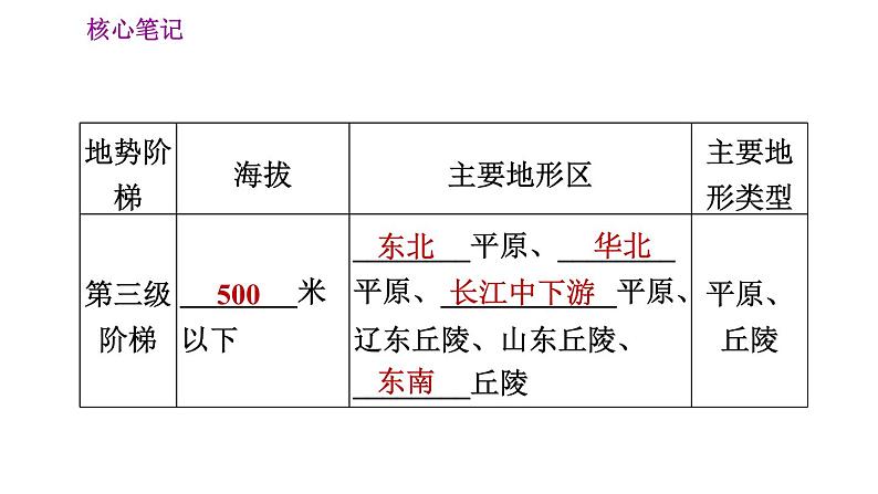 人教版八年级地理上册习题课件 第2章 2.1.2 地势西高东低，呈阶梯状分布05