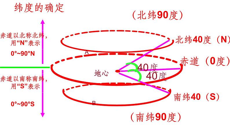 中图版初中地理七年级上册第一章第一节《地球和地球仪》第二课时 课件07