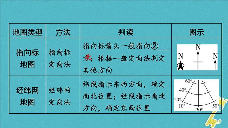 中考地理总复习七上第2章《地图》教材知识梳理课件05