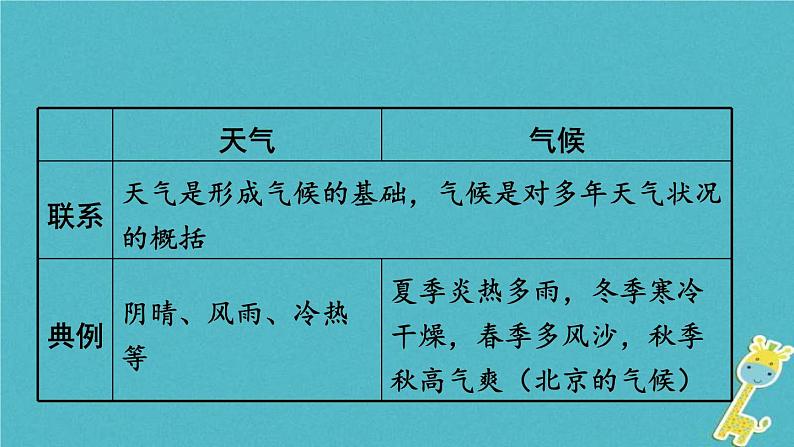 中考地理总复习七上第4章《天气与气候课时1天气气温与降水》教材知识梳理课件04