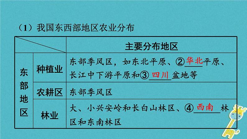 中考地理总复习八上第4章《中国的经济与文化课时1农业和工业》教材知识梳理课件05