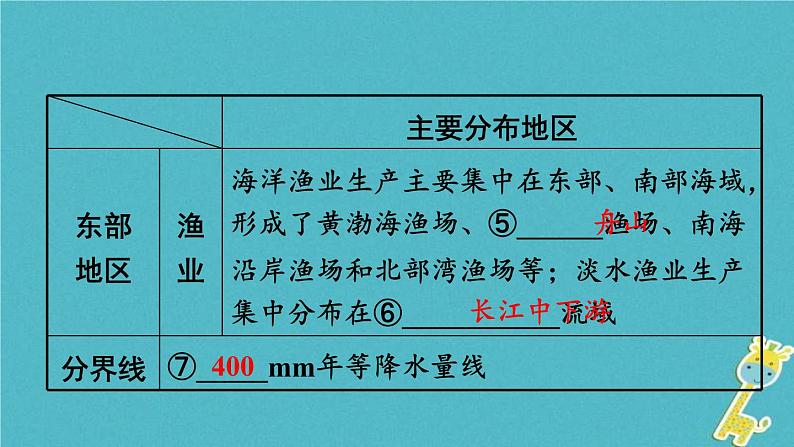 中考地理总复习八上第4章《中国的经济与文化课时1农业和工业》教材知识梳理课件06