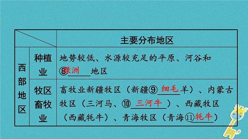 中考地理总复习八上第4章《中国的经济与文化课时1农业和工业》教材知识梳理课件07