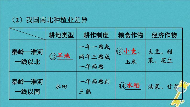 中考地理总复习八上第4章《中国的经济与文化课时1农业和工业》教材知识梳理课件08